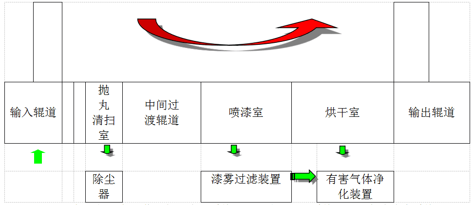 工艺流程